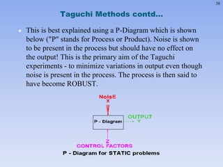 30
Taguchi Methods contd…
 This is best explained using a P-Diagram which is shown
below ("P" stands for Process or Product). Noise is shown
to be present in the process but should have no effect on
the output! This is the primary aim of the Taguchi
experiments - to minimize variations in output even though
noise is present in the process. The process is then said to
have become ROBUST.
 