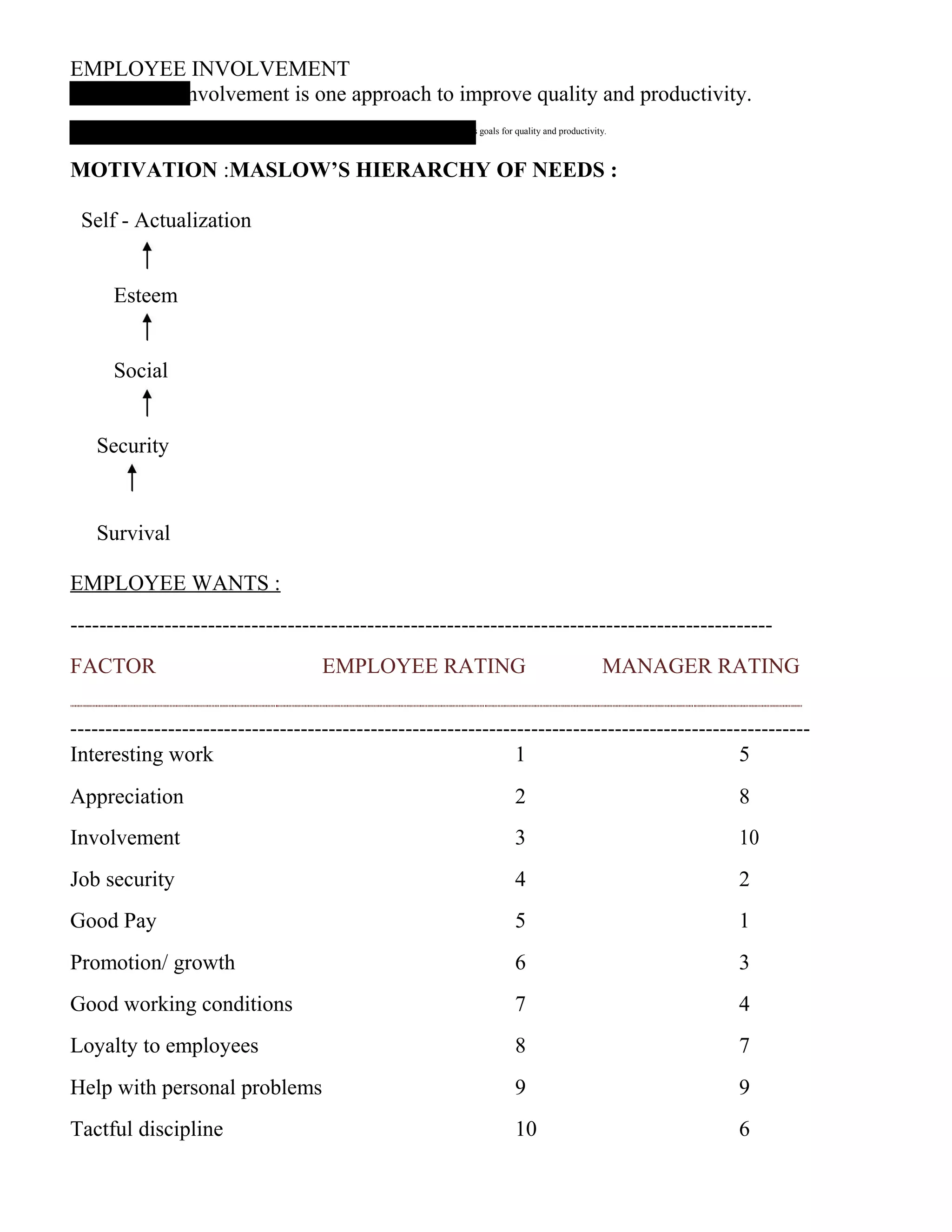 EMPLOYEE INVOLVEMENT
involvement is one approach to improve quality and productivity.
‟ s goals for quality and productivity.
MOTIVATION :MASLOW’S HIERARCHY OF NEEDS :
Self - Actualization
Esteem
Social
Security
Survival
EMPLOYEE WANTS :
-------------------------------------------------------------------------------------------------
FACTOR EMPLOYEE RATING MANAGER RATING
----------------------------------------------------------------------------------------------------------
Interesting work 1 5
Appreciation 2 8
Involvement 3 10
Job security 4 2
Good Pay 5 1
Promotion/ growth 6 3
Good working conditions 7 4
Loyalty to employees 8 7
Help with personal problems 9 9
Tactful discipline 10 6
 