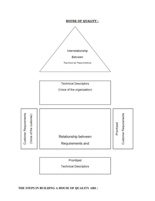THE STEPS IN BUILDING A HOUSE OF QUALITY ARE :
 