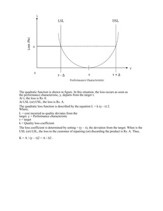 The quadratic function is shown in figure. In this situation, the loss occurs as soon as
the performance characteristic, y, departs from the target τ.
At τ, the loss is Rs. 0.
At LSL (or) USL, the loss is Rs. A.
The quadratic loss function is described by the equation L = k (y - τ) 2.
Where,
L = cost incurred as quality deviates from the
target. y = Performance characteristic
τ = target
k = Quality loss coefficient.
The loss coefficient is determined by setting = (y – τ), the deviation from the target. When is the
USL (or) LSL, the loss to the customer of repairing (or) discarding the product is Rs. A. Thus,
K = A / (y – τ)2 = A / Δ2 .
 