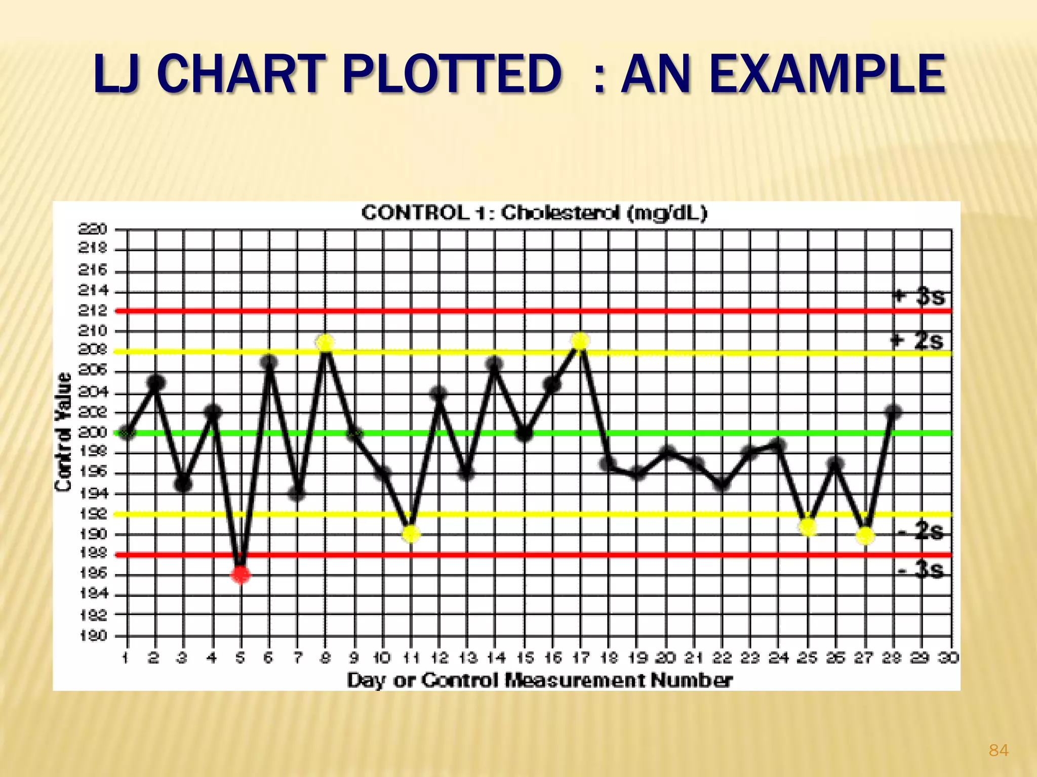 LJ CHART PLOTTED : AN EXAMPLE
84
 