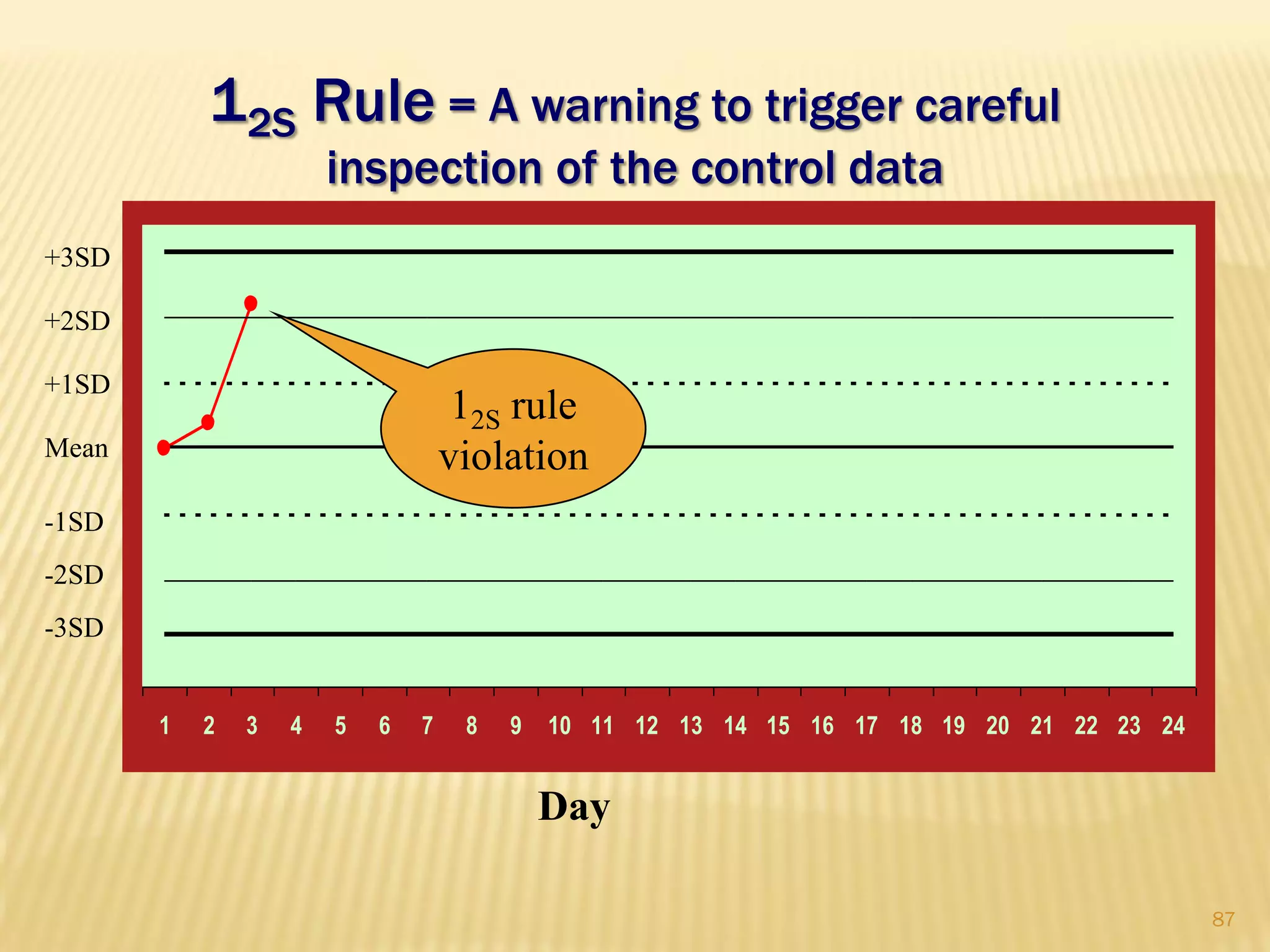 12S Rule = A warning to trigger careful
inspection of the control data
1 2 3 4 5 6 7 8 9 10 11 12 13 14 15 16 17 18 19 20 21 22 23 24
Mean
Day
+1SD
+2SD
+3SD
-1SD
-2SD
-3SD
12S rule
violation
87
 