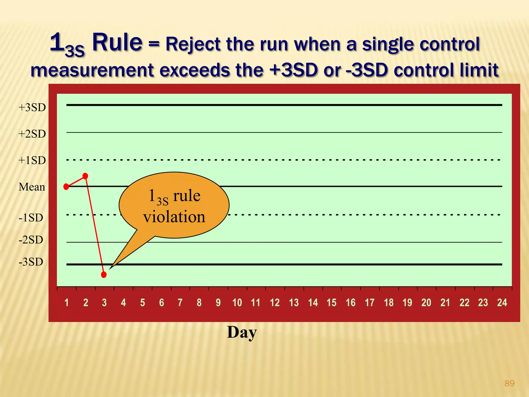 13S Rule = Reject the run when a single control
measurement exceeds the +3SD or -3SD control limit
1 2 3 4 5 6 7 8 9 10 11 12 13 14 15 16 17 18 19 20 21 22 23 24
Mean
Day
+1SD
+2SD
+3SD
-1SD
-2SD
-3SD
13S rule
violation
89
 