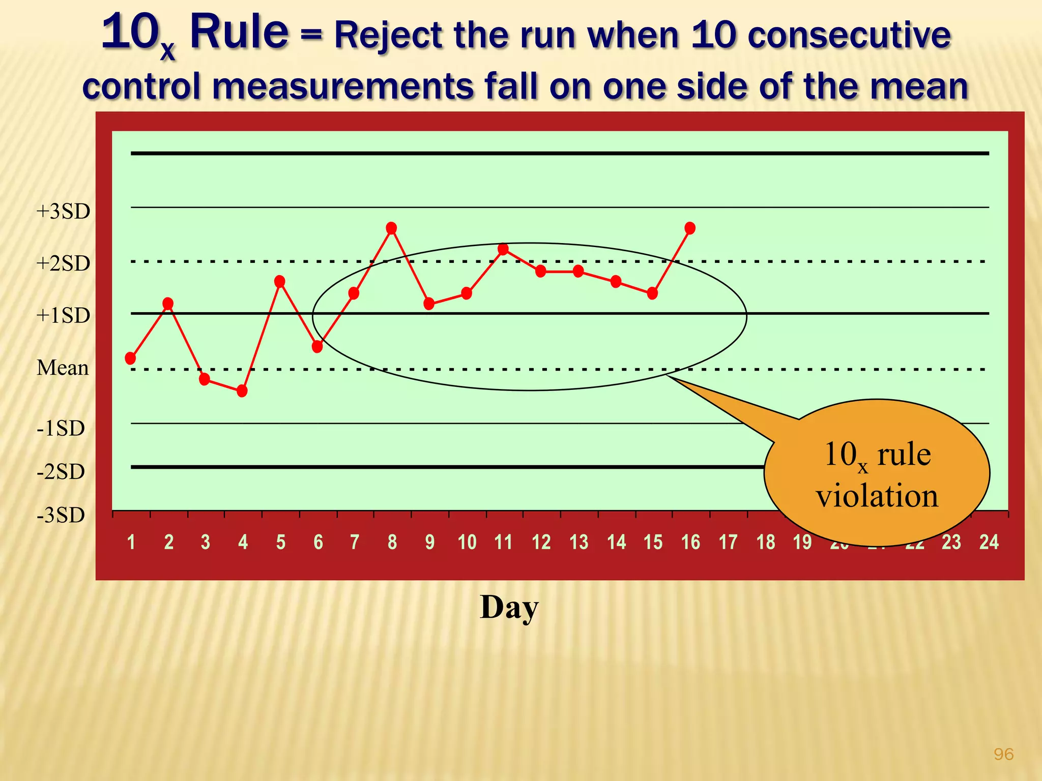 10x Rule = Reject the run when 10 consecutive
control measurements fall on one side of the mean
1 2 3 4 5 6 7 8 9 10 11 12 13 14 15 16 17 18 19 20 21 22 23 24
Mean
Day
+1SD
+2SD
+3SD
-1SD
-2SD
-3SD
10x rule
violation
96
 