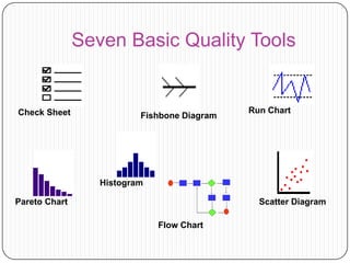 Seven Basic Quality Tools
8-21
Run Chart
Scatter Diagram
Histogram
Fishbone DiagramCheck Sheet
Pareto Chart
Flow Chart
 