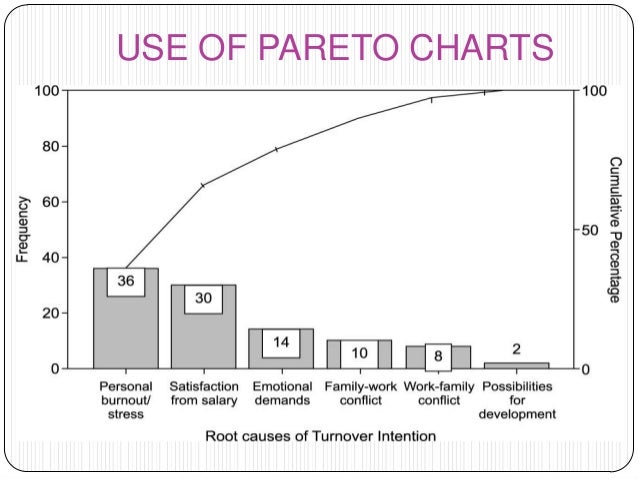 chart pareto example healthcare healthcare in quality management Total organisations
