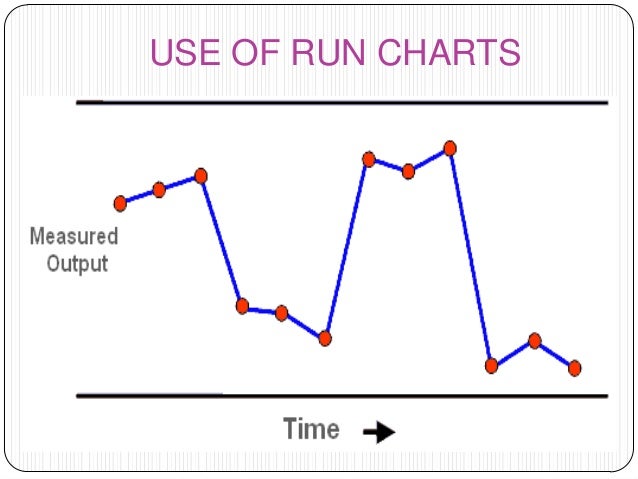 Run Charts In Healthcare