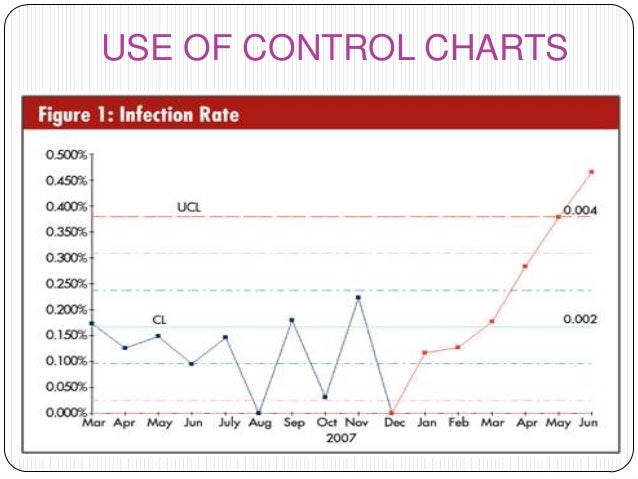 total quality management in healthcare organisations control charts in healthcare