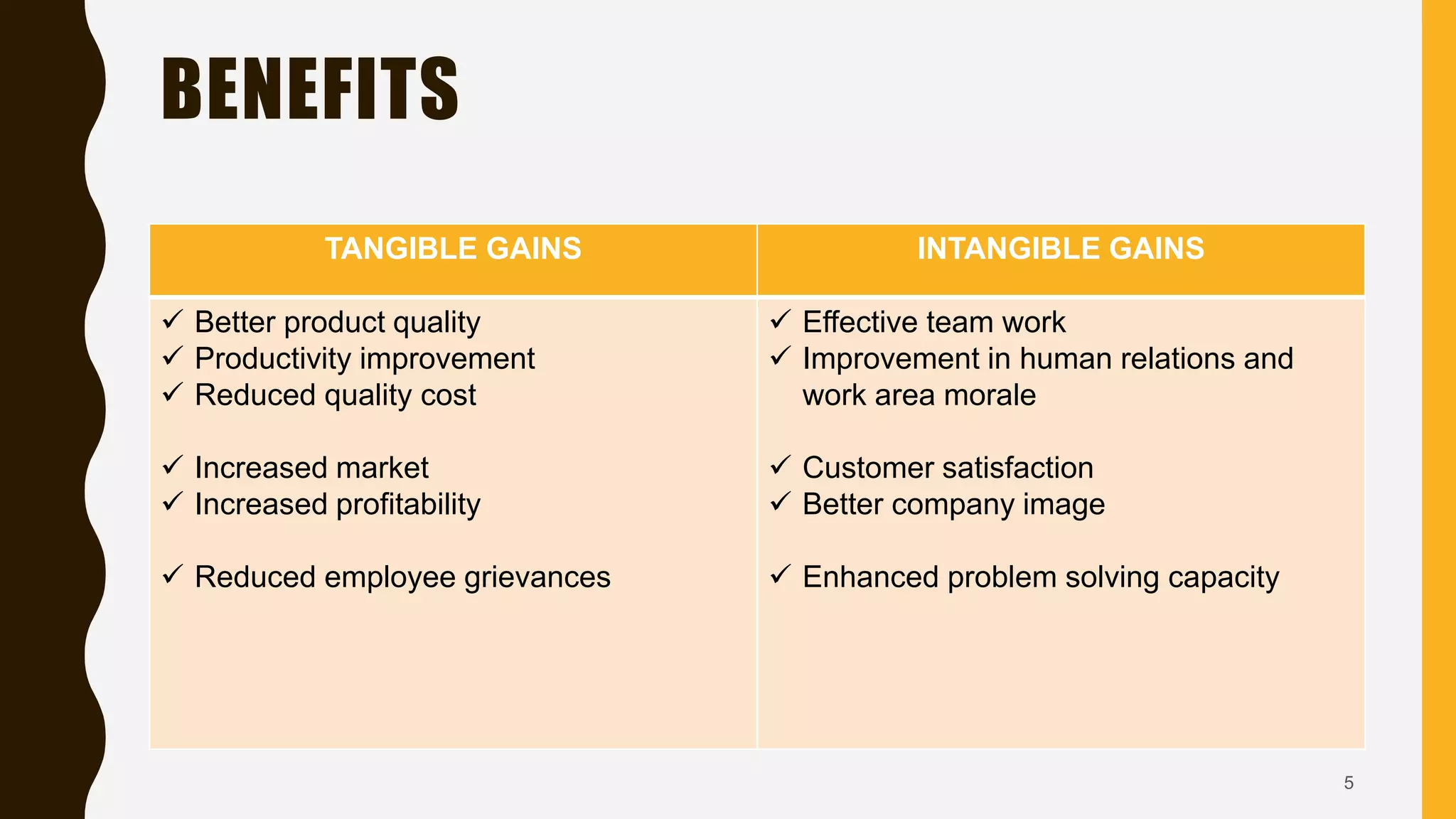 BENEFITS
TANGIBLE GAINS INTANGIBLE GAINS
 Better product quality
 Productivity improvement
 Reduced quality cost
 Increased market
 Increased profitability
 Reduced employee grievances
 Effective team work
 Improvement in human relations and
work area morale
 Customer satisfaction
 Better company image
 Enhanced problem solving capacity
5
 