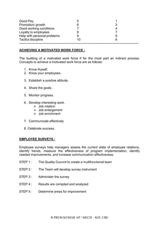 R PREM KUMAR AP / MECH – KIT, CBE
Good Pay 5 1
Promotion/ growth 6 3
Good working conditions 7 4
Loyalty to employees 8 7
Help with personal problems 9 9
Tactful discipline 10 6
----------------------------------------------------------------------------------------------------------------
ACHIEVING A MOTIVATED WORK FORCE :
The building of a motivated work force if for the most part an indirect process.
Concepts to achieve a motivated work force are as follows:
1. Know thyself.
2. Know your employees.
3. Establish a positive attitude.
4. Share the goals.
5. Monitor progress.
6. Develop interesting work.
 Job rotation
 Job enlargement
 Job enrichment
7. Communicate effectively
8. Celebrate success.
EMPLOYEE SURVEYS :
Employee surveys help managers assess the current state of employee relations,
identify trends, measure the effectiveness of program implementation, identify
needed improvements, and increase communication effectiveness.
STEP 1 : The Quality Council to create a multifunctional team
STEP 2 : The Team will develop survey instrument
STEP 3 : Administer the survey
STEP 4 : Results are compiled and analyzed
STEP 5 : Determine areas for improvement
 