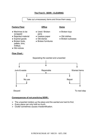 R PREM KUMAR AP / MECH – KIT, CBE
The First S : SEIRI : CLEARING
Factory Floor Office Home
 Machines to be  Used / Broken  Broken toys
scrapped pens
 Rejected material  Useless paper  Old clothes
 Expired goods  Old diaries  Broken suitcases
 Broken tools,  Broken furnitures
pallets, bins,
trolleys.
 Old notices
Flow Chart :
Separating the wanted and unwanted
Junk & waste Repairable Wanted items
No use Repair
Discard To next step
Consequences of not practicing SEIRI :
 The unwanted clutters up the place and the wanted are hard to find.
 Every place can only hold so much.
 Clutter sometimes causes misidentification.
Take out unnecessary items and throw them away
 