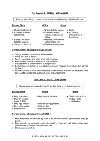 R PREM KUMAR AP / MECH – KIT, CBE
The Second S : SEITON : ARRANGING
Factory Floor Office Home
 Unlabelled tool crib  Unlabelled file cabinet  Clutter
 Cluttered shelves  Cluttered drawer,  No orderly
lockers etc. shelves, book cases, arrangement in
tables the rooms
 Stores – no clear  Records & documents
location system. Not arranged well
 Things on the floor  File heaps and papers
Consequences of not practicing SEITON :
 Things are seldom available when needed.
 Items are “lost‟ in stores.
 Items – defectives and good ones get mixed up.
 Accidents or near-accidents occur due to clutter.
 Visual control of the shop floor is not possible.
 Sometimes, production is lost because an item required is available but cannot
be found.
 In some offices, Critical Excise records or tax records may not be traceable. This
can lead to finance loss, prosecution or embarrassment.
The Third S : SEISO : SWEEPING
Factory Floor Office Home
 Dirty machines  Dirty table & furniture  Dirty furniture, floor,
 Dust on product window, grills,
parts, R.Mtls. bookshelves.
 Dirty jigs, fixtures  Dirty office equipments
 Dirty walls, roofs  Littered floor
 Littered floor  Dirty windows
Consequences of not practicing SEISO :
 Most machines are affected by dust & dirt and hence their performance may go
down.
 Dust and dirt on products, materials, packing boxes etc. will affect either their
performance quality or their aesthetic look.
 Unpleasant to work in.
Arrange everything in proper order so that it can be easily picked up for use.
Sweep your workplace thoroughly so that there is no dust anywhere.
 