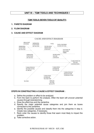 R PREM KUMAR AP / MECH – KIT, CBE
UNIT III – TQM TOOLS AND TECHNIQUES I
TQM TOOLS (SEVEN TOOLS OF QUALITY)
1. PARETO DIAGRAM
2. FLOW DIAGRAM
3. CAUSE AND EFFECT DIAGRAM
STEPS IN CONSTRUCTING A CAUSE & EFFECT DIAGRAM :
a. Define the problem or effect to be analyzed.
b. Form the team to perform the analysis. Often the team will uncover potential
causes through brainstorming.
c. Draw the effect box and the centerline.
d. Specify the major potential cause categories and join them as boxes
connected to the centerline.
e. Identify the possible causes and classify them into the categories in step d.
Create new categories, if necessary.
f. Rank order the causes to identify those that seem most likely to impact the
problem.
g. Take corrective action.
VARIATION IN
STEAM
GENERATION
FUEL
INCREASED
MOISTURE
CONTENT
SUGAR
CONTENT
INCREASED
NATURE OF
BAGASSE
FIBRE
NON-UNIFORM
FLOW OF FUEL
BOILER
WATER
QUALITY
VARIATION
IN BOILER
WATER pH
VARIATION
IN BOILER
WATER TDS
VARIATION IN
FEED WATER
TEMPERATURE
WATER
VARIATION IN
WATER LEVEL
IN DRUM
DRAUGHT
SYSTEM
IMPROPER
FUNCTION
OF ID FAN
OF SA FAN
FUNCTION
IMPROPER
FUNCTION
OF FD FAN
IMPROPER
CAUSE AND EFFECT DIAGRAM
 