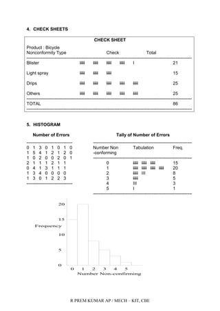 R PREM KUMAR AP / MECH – KIT, CBE
4. CHECK SHEETS
CHECK SHEET
Product : Bicycle
Nonconformity Type Check Total
----------------------------------------------------------------------------------------------------------------
Blister IIII IIII IIII IIII I 21
Light spray IIII IIII IIII 15
Drips IIII IIII IIII IIII IIII 25
Others IIII IIII IIII IIII IIII 25
----------------------------------------------------------------------------------------------------------------
TOTAL 86
----------------------------------------------------------------------------------------------------------------
5. HISTOGRAM
Number of Errors Tally of Number of Errors
------------------------------- -------------------------------------------------------------------
0 1 3 0 1 0 1 0 Number Non Tabulation Freq.
1 5 4 1 2 1 2 0 -conforming
1 0 2 0 0 2 0 1 -------------------------------------------------------------------
2 1 1 1 2 1 1 0 IIII IIII IIII 15
0 4 1 3 1 1 1 1 IIII IIII IIII IIII 20
1 3 4 0 0 0 0 2 IIII III 8
1 3 0 1 2 2 3 3 IIII 5
------------------------------- 4 III 3
5 I 1
-------------------------------------------------------------------
0 1 2 3 4 5
0
5
10
15
20
Number Non-confirming
Frequency
 