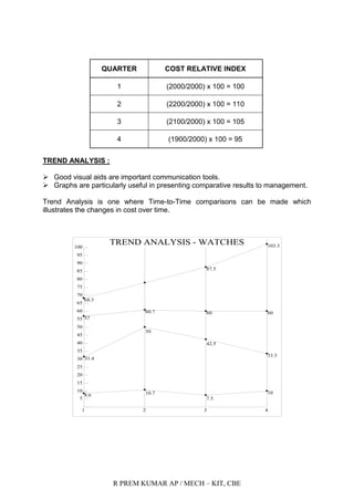 R PREM KUMAR AP / MECH – KIT, CBE
QUARTER COST RELATIVE INDEX
1 (2000/2000) x 100 = 100
2 (2200/2000) x 100 = 110
3 (2100/2000) x 100 = 105
4 (1900/2000) x 100 = 95
TREND ANALYSIS :
 Good visual aids are important communication tools.
 Graphs are particularly useful in presenting comparative results to management.
Trend Analysis is one where Time-to-Time comparisons can be made which
illustrates the changes in cost over time.
68.5
87.5
103.3
606060.7
57
31.4
50
42.5
33.3
10
7.5
10.78.6
TREND ANALYSIS - WATCHES
5
10
15
20
25
30
35
40
45
50
55
60
65
70
75
80
85
90
95
100
1 2 3 4
 