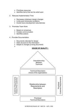 R PREM KUMAR AP / MECH – KIT, CBE
 Prioritizes resources
 Identifies items that can be acted upon
2. Reduces Implementation Time
 Decreases midstream design changes
 Limits post introduction problems
 Avoids future development redundancies
3. Promotes Team Work
 Based on consensus
 Creates communication
 Identifies actions
4. Provides Documentation
 Documents rationale for design
 Adds structure to the information
 Adapts to changes (a living document)

HOUSE OF QUALITY :
Interrelationship
Between
Technical
Descriptors
Technical Descriptors
(Voice of the organization)
Relationship between
Requirements and
Descriptors
Prioritized
Technical Descriptors
CustomerRequirements
(Voiceofthecustomer)
Prioritized
CustomerRequirements
 