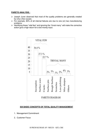 R PREM KUMAR AP / MECH – KIT, CBE
PARETO ANALYSIS :
 Joseph Juran observed that most of the quality problems are generally created
by only a few causes.
 For example, 80% of all internal failures are due to one (or) two manufacturing
problems.
 Identifying these “vital few” and ignoring the “trivial many” will make the corrective
action give a high return for a low money input.
5
10
15
20
25
30
35
40 36.4 %
27.3 %
22.7 %
2% 3%
1% 2%
4% 3%
Incomplete
Surfacescars
Cracks
Surfacepits
RoughSurface
Scratches
Lesspolishing
Misssharpen
Others
VITAL FEW
TRIVIAL MANY
PARETO DIAGRAM
SIX BASIC CONCEPTS OF TOTAL QUALITY MANAGEMENT
1. Management Commitment
2. Customer Focus
 