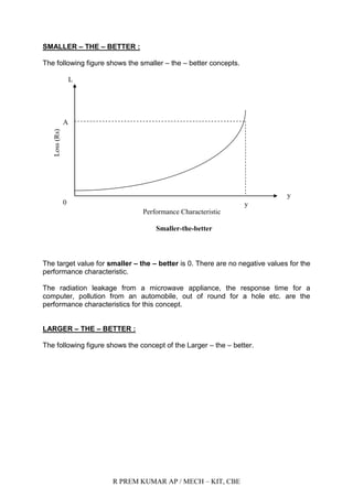 R PREM KUMAR AP / MECH – KIT, CBE
SMALLER – THE – BETTER :
The following figure shows the smaller – the – better concepts.
The target value for smaller – the – better is 0. There are no negative values for the
performance characteristic.
The radiation leakage from a microwave appliance, the response time for a
computer, pollution from an automobile, out of round for a hole etc. are the
performance characteristics for this concept.
LARGER – THE – BETTER :
The following figure shows the concept of the Larger – the – better.
Loss(Rs)
A
Performance Characteristic
Smaller-the-better
L
0
y
y
 