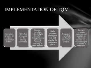 Total quality management ppt