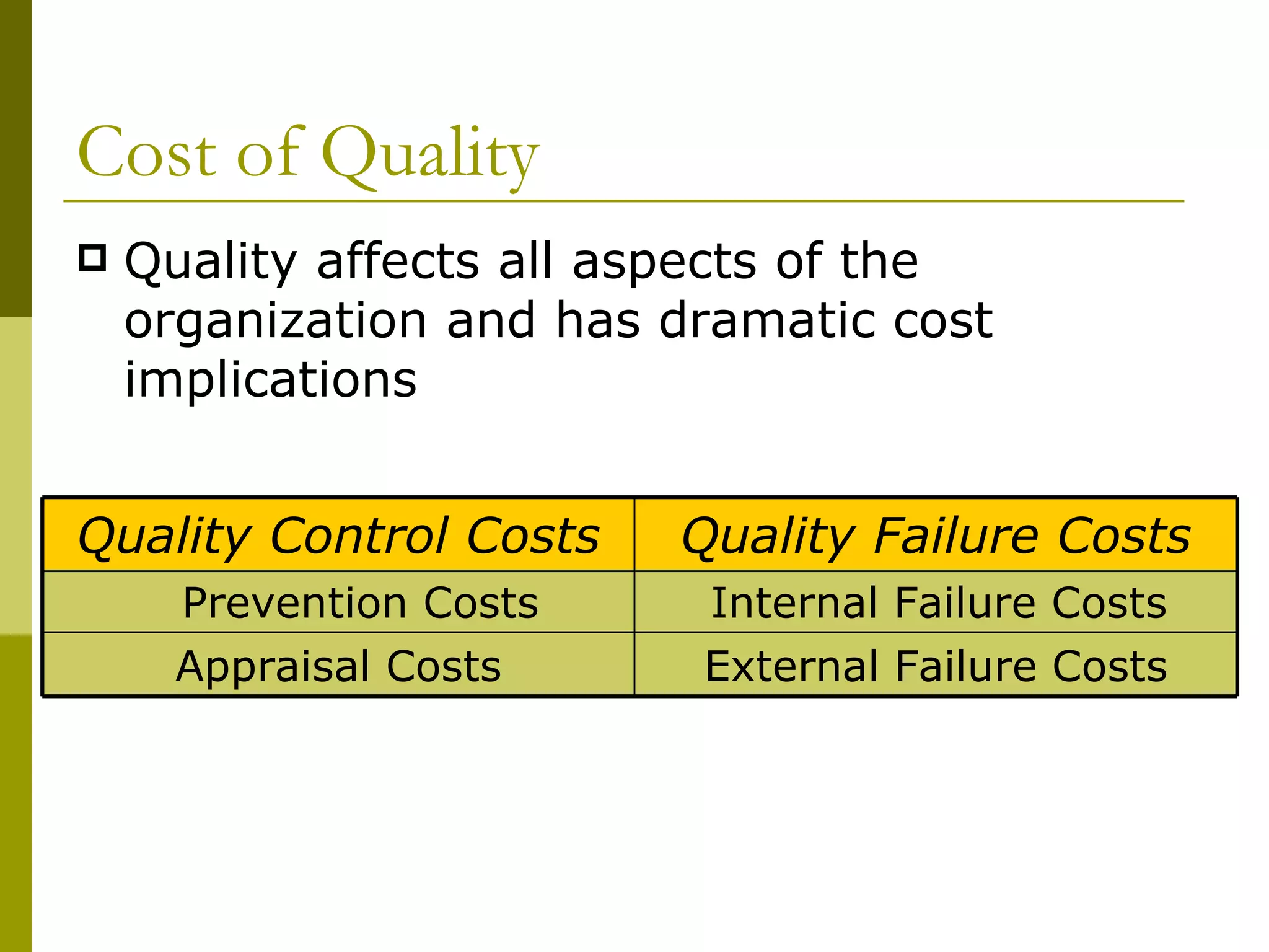 Cost of Quality Quality affects all aspects of the organization and has dramatic cost implications External Failure Costs Appraisal Costs Internal Failure Costs Prevention Costs Quality Failure Costs Quality Control Costs 