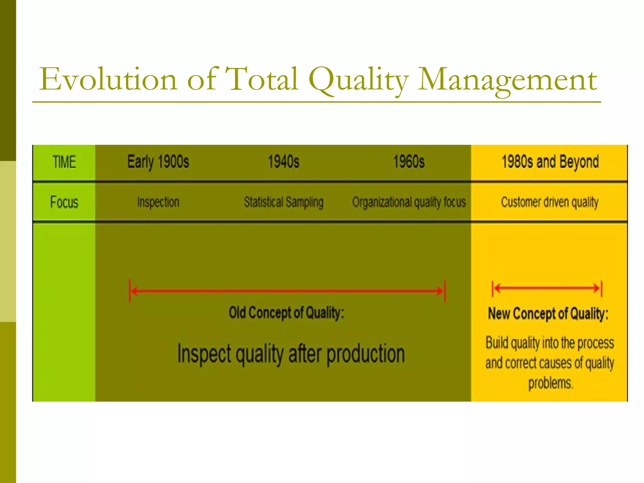Evolution of Total Quality Management 