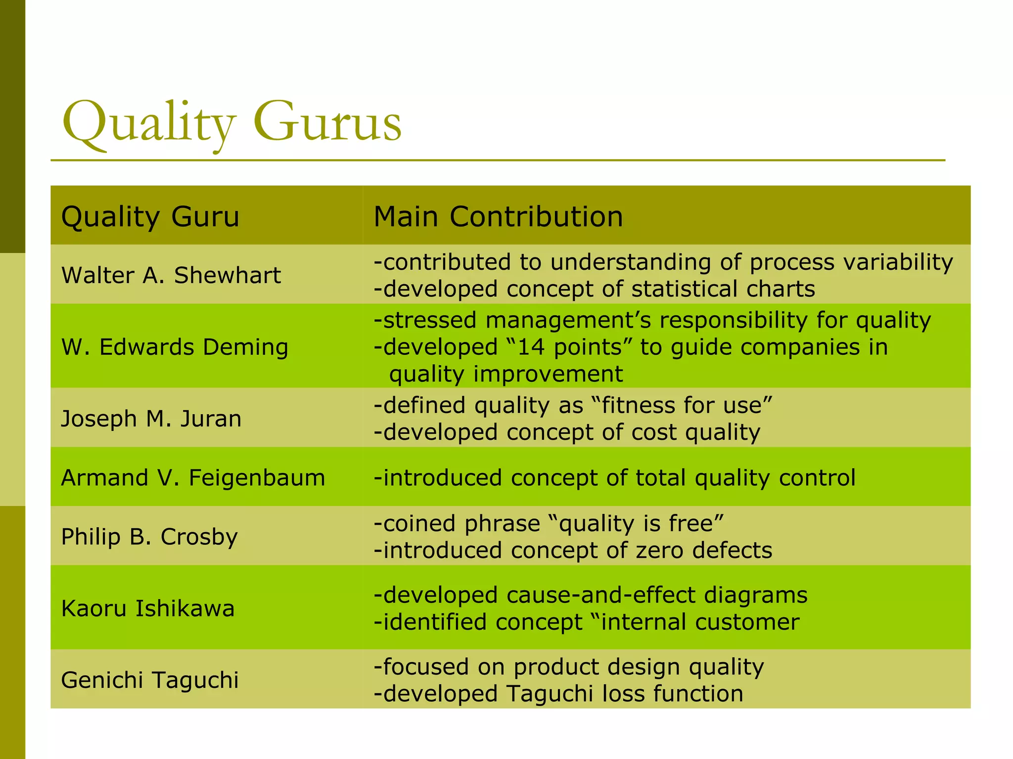 Quality Gurus Quality Guru Main Contribution Walter A. Shewhart -contributed to understanding of process variability -developed concept of statistical charts W. Edwards Deming -stressed management’s responsibility for quality -developed “14 points” to guide companies in  quality improvement Joseph M. Juran -defined quality as “fitness for use” -developed concept of cost quality Armand V. Feigenbaum -introduced concept of total quality control Philip B. Crosby -coined phrase “quality is free” -introduced concept of zero defects Kaoru Ishikawa -developed cause-and-effect diagrams -identified concept “internal customer Genichi Taguchi -focused on product design quality -developed Taguchi loss function 