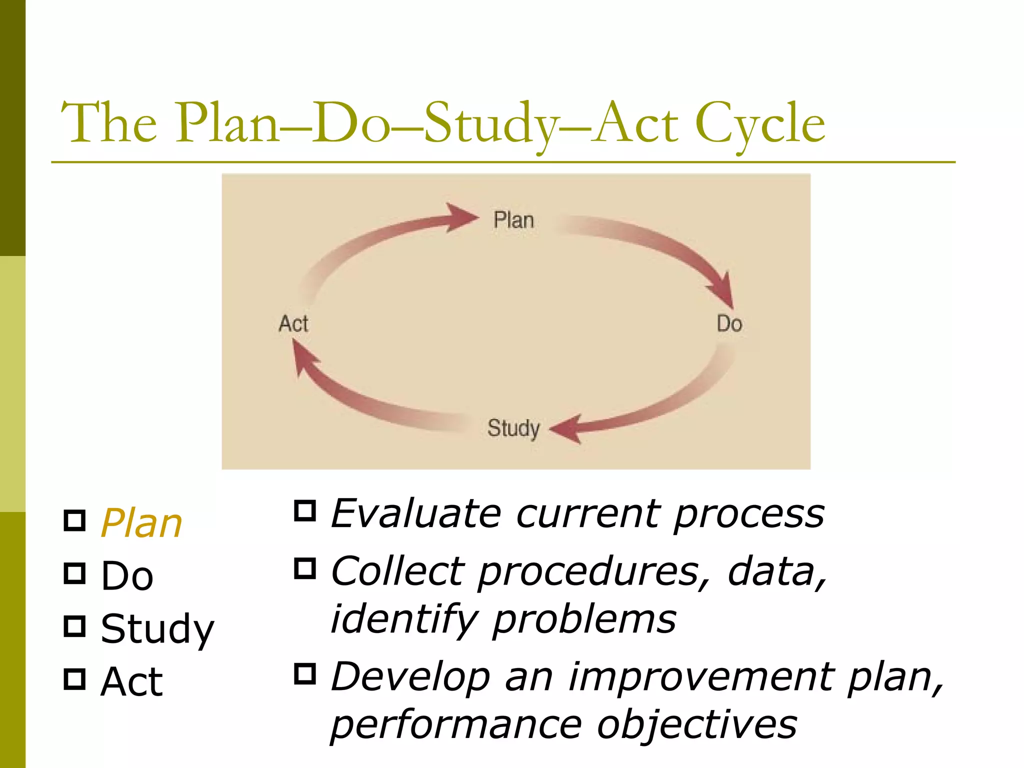 The Plan–Do–Study–Act Cycle Plan Do Study Act Evaluate current process Collect procedures, data, identify problems Develop an improvement plan, performance objectives 