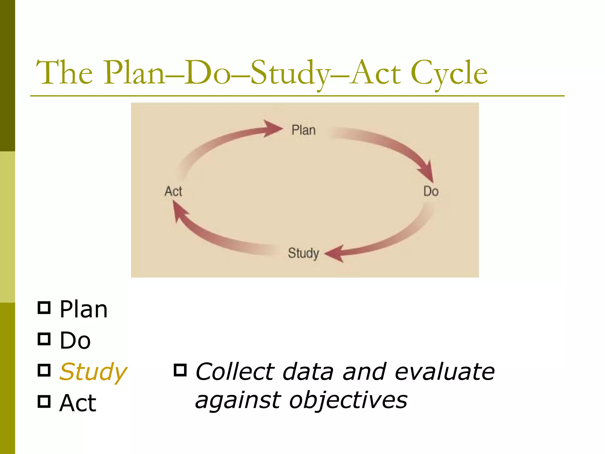 The Plan–Do–Study–Act Cycle Plan Do Study Act Collect data and evaluate against objectives 