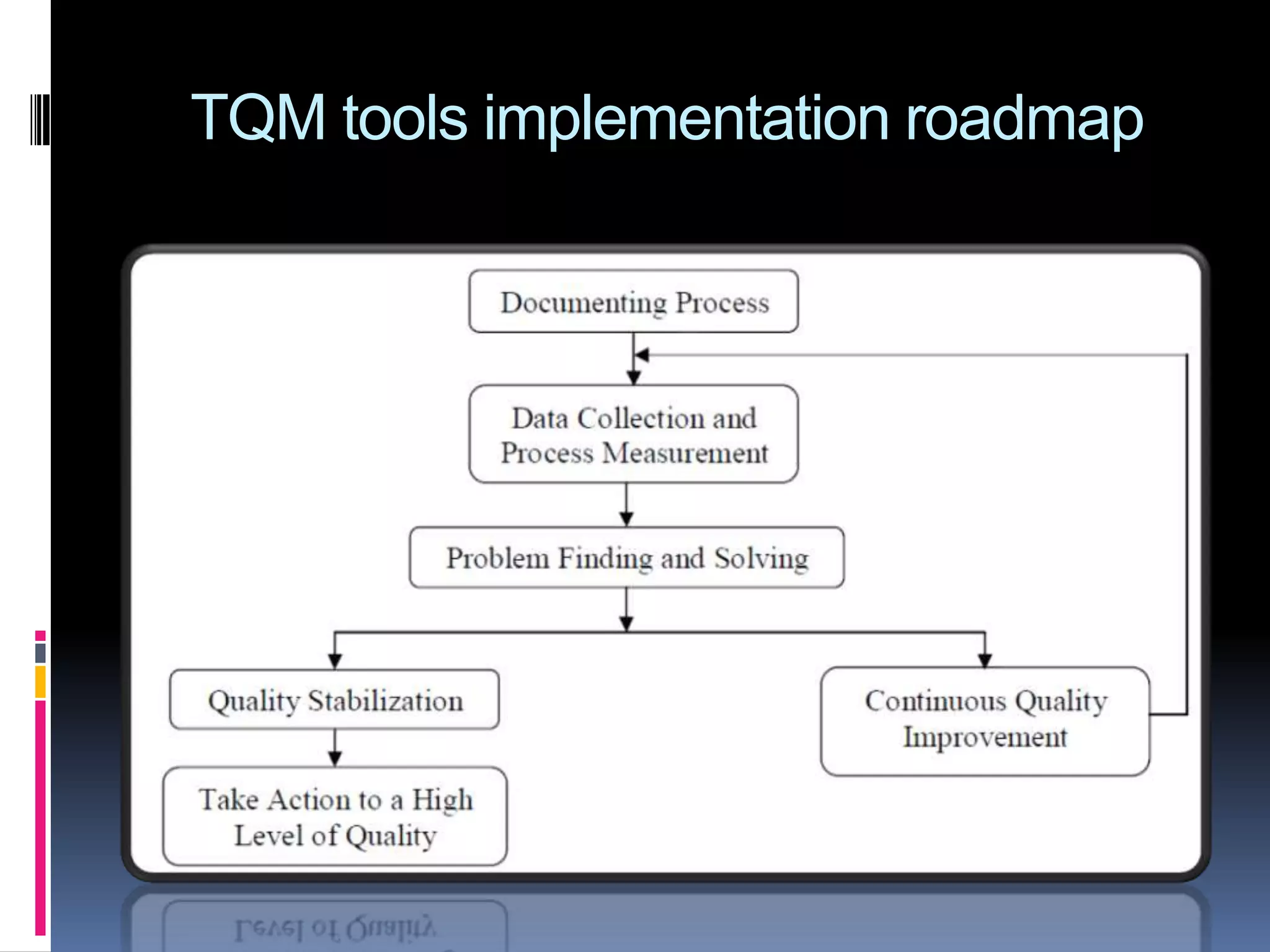 TQM tools implementation roadmap

 