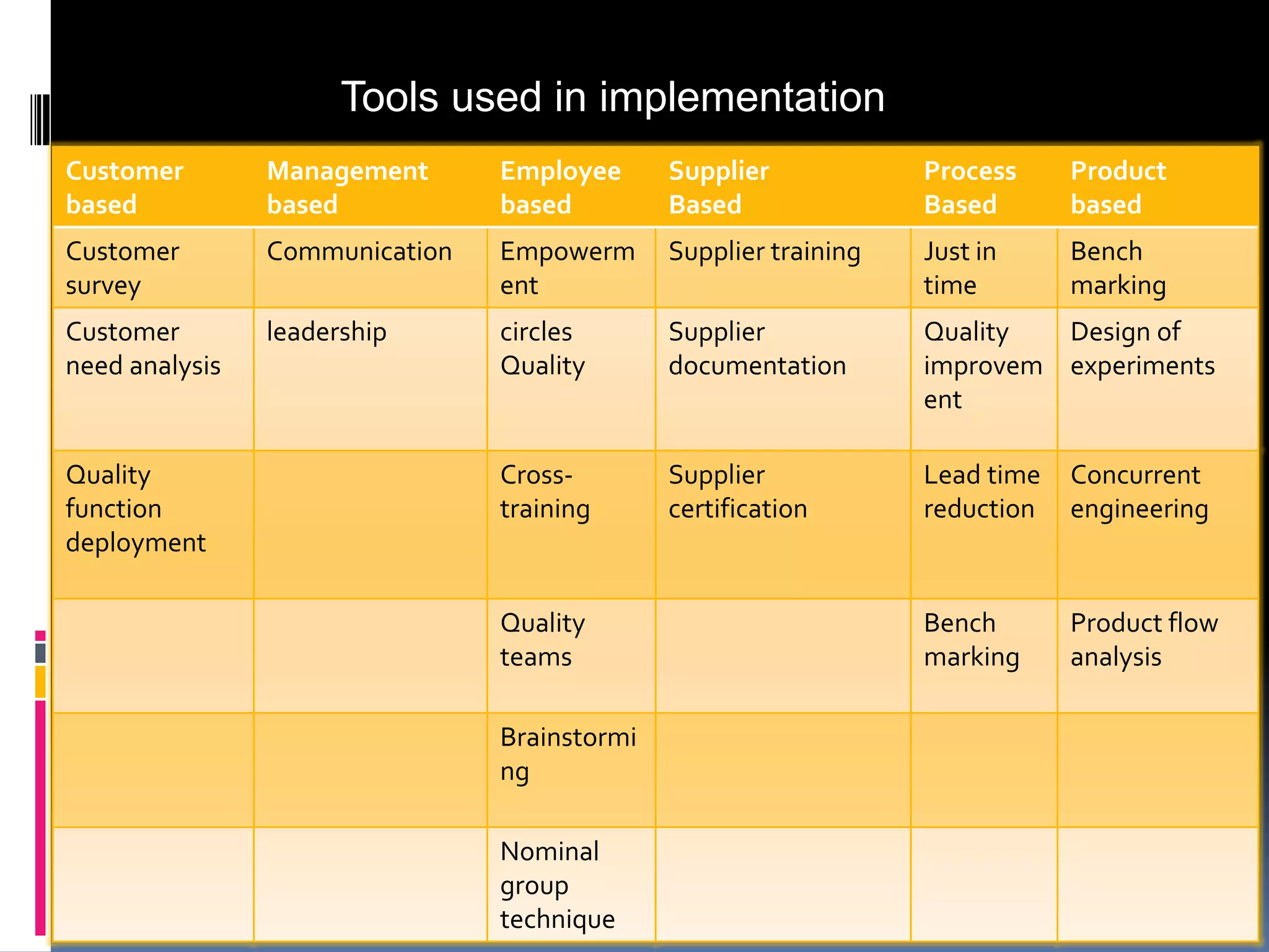 Tools used in implementation
Customer
based

Management
based

Employee
based

Supplier
Based

Process
Based

Product
based

Customer
survey

Communication

Empowerm
ent

Supplier training

Just in
time

Bench
marking

Customer
need analysis

leadership

circles
Quality

Supplier
documentation

Quality
Design of
improvem experiments
ent

Crosstraining

Supplier
certification

Lead time
reduction

Concurrent
engineering

Bench
marking

Product flow
analysis

Quality
function
deployment

Quality
teams
Brainstormi
ng
Nominal
group
technique

 