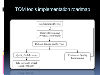 TQM tools implementation roadmap

 