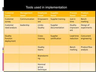 Tools used in implementation
Customer
based

Management
based

Employee
based

Supplier
Based

Process
Based

Product
based

Customer
survey

Communication

Empowerm
ent

Supplier training

Just in
time

Bench
marking

Customer
need analysis

leadership

circles
Quality

Supplier
documentation

Quality
Design of
improvem experiments
ent

Crosstraining

Supplier
certification

Lead time
reduction

Concurrent
engineering

Bench
marking

Product flow
analysis

Quality
function
deployment

Quality
teams
Brainstormi
ng
Nominal
group
technique

 