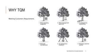 WHY TQM
Meeting Customers Requirement.
TQM PRESENTED BY SALMAN MEHMOOD 11
 