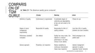 COMPARIS
ON OF
TQM
GURUS
TQM PRESENTED BY SALMAN MEHMOOD 17
 