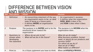DIFFERENCE BETWEEN VISION
AND MISSIONSR# Description Vision Mission
1 Definition • An overarching statement of the way
an organization wants to be; an ideal
state of being at a future point.
• It defines WHERE an organization
wants to be.
• An organization’s purpose.
• It defines what the organization
DOES, WHO it does it for;
and HOW it does what it does.
2 Purpose The purpose is to INSPIRE and to be the
emotional driver toward the
organization
The purpose is to INFORM what the
organization does.
3 Questions to
answer when
developing
the statement
• Where do we aim to be?
• What will we be in the future?
What do we do today?
What business problem, human
need, or desire do our products and
services fulfill?
For whom do we do it?
How we do it? Why?
What makes us different?
4 Point to In a Vision statement you have to think When developing a MissionTQM PRESENTED BY SALMAN MEHMOOD 43
 