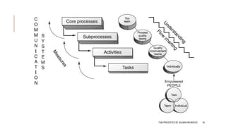 TQM PRESENTED BY SALMAN MEHMOOD 54
 
