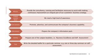 Mission
Provide the consultancy, training and facilitation necessary to assist with making
continuous improvement an integral part of our customers’ business strategy.
Critical
success
factor
We need a high level of awareness
Core process Promote, advertise, and communicate the company’s business capability.
Sub process Prepare the company’s information pack.
Activity Prepare one of the subject booklets, i.e. ‘Business Excellence and Self- Assessment’.
Task
Write the detailed leaflet for a particular seminar, e.g. one or three day seminars on self-
assessment.
TQM PRESENTED BY SALMAN MEHMOOD 55
 