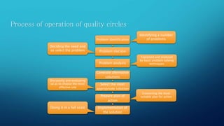 Process of operation of quality circles 
Problem identification 
Problem slection 
Problem analysis 
Generate alternative 
solutions 
Select the most 
appropriate solution 
Prepare plan of 
action 
Implementation of 
the solution 
Identifying a number 
of problems 
Deciding the need and 
so select the problem 
Explained and analysed 
by basic problem solving 
techniques 
Discussing and evaluating 
so as to choose the most 
effective one 
Converting the most 
suitable plan for action 
Doing it in a full scale 
 