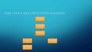 TQM TOOLS IMPLEMENTATION ROADMAP: 
Documenting 
Process 
Data Collection 
And Process 
Management 
Problem Finding 
And Solving 
Quality 
Stabilization 
Take Action To A 
High Quality Of 
Management 
Continuous Quality 
Improvement 
 