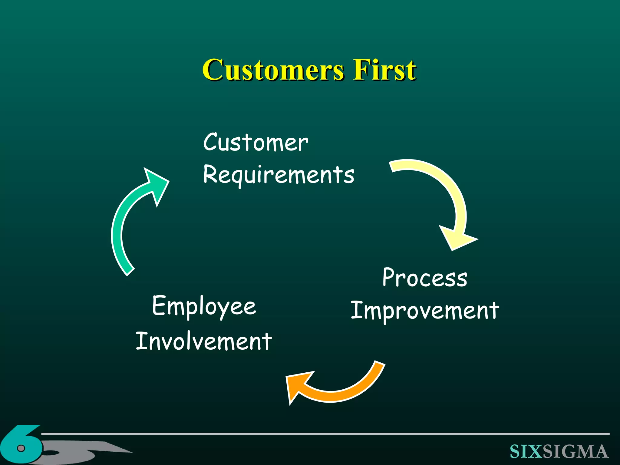Customers First Customer Requirements Process Improvement Employee Involvement 