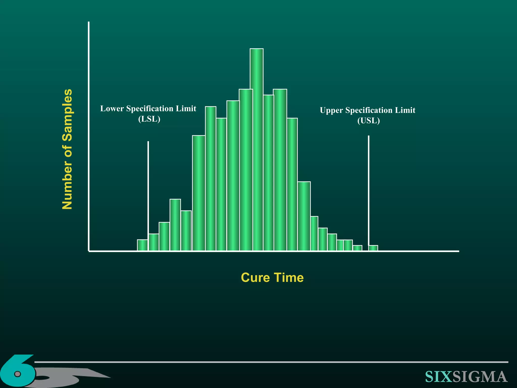 Cure Time Number of Samples Lower Specification Limit (LSL) Upper Specification Limit  (USL) 