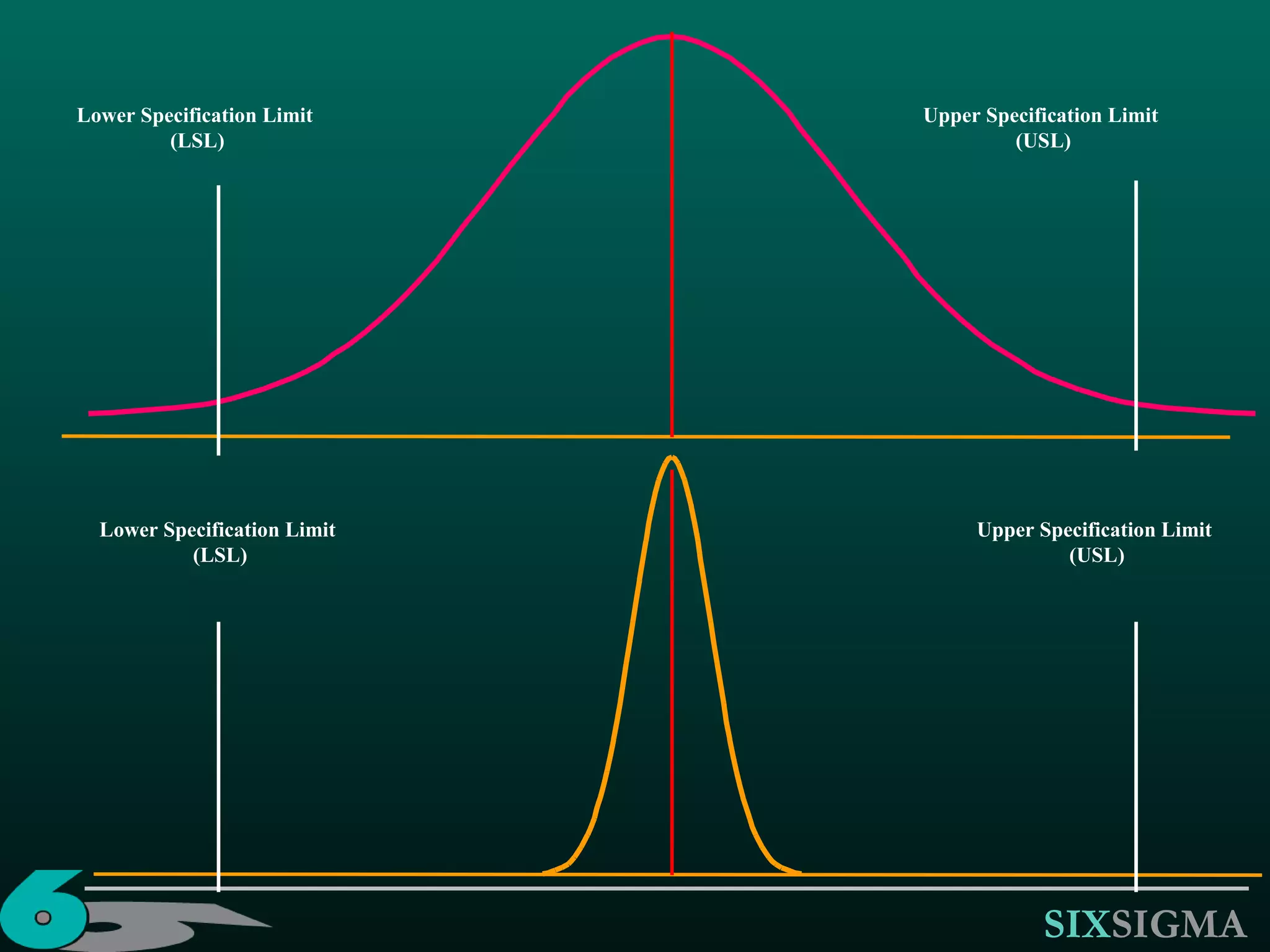 Upper Specification Limit  (USL) Lower Specification Limit (LSL) Lower Specification Limit (LSL) Upper Specification Limit  (USL) 