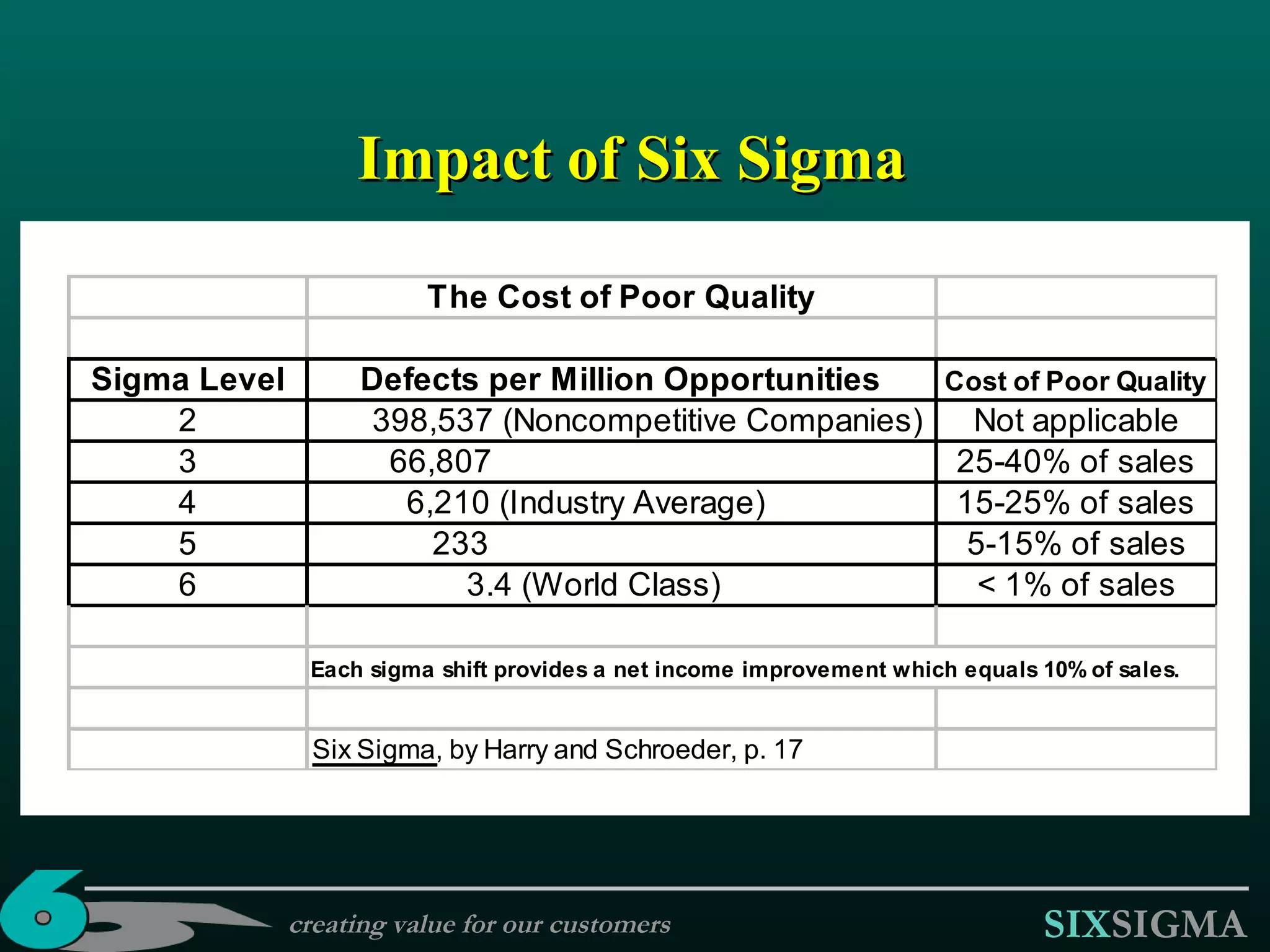 Impact of Six Sigma creating value for our customers 