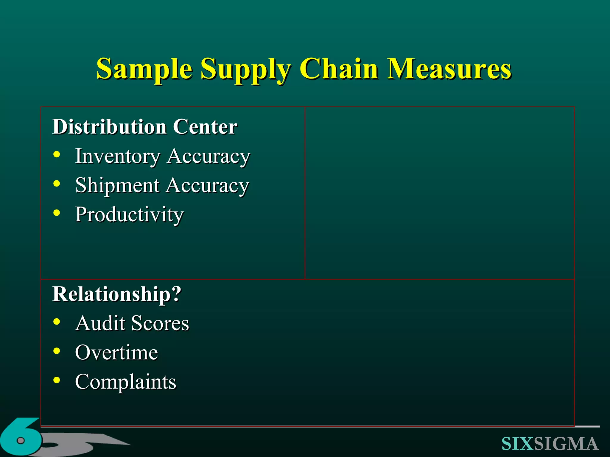 Sample Supply Chain Measures Distribution Center Inventory Accuracy Shipment Accuracy Productivity Relationship? Audit Scores Overtime Complaints 