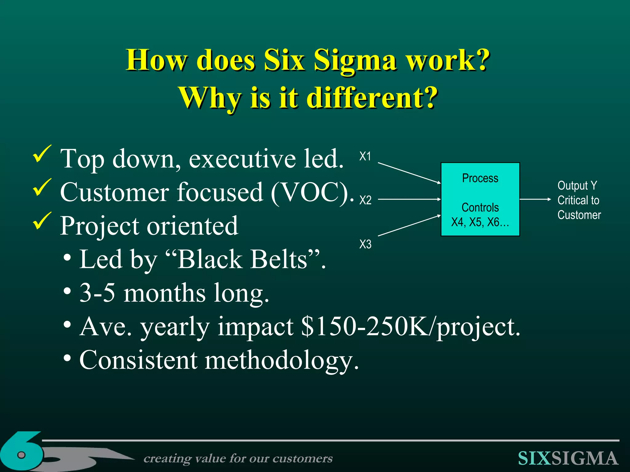 How does Six Sigma work? Why is it different? Top down, executive led. Customer focused (VOC). Project oriented Led by “Black Belts”. 3-5 months long. Ave. yearly impact $150-250K/project. Consistent methodology.  creating value for our customers Process Controls X4, X5, X6… X1 X2 X3 Output Y Critical to  Customer 