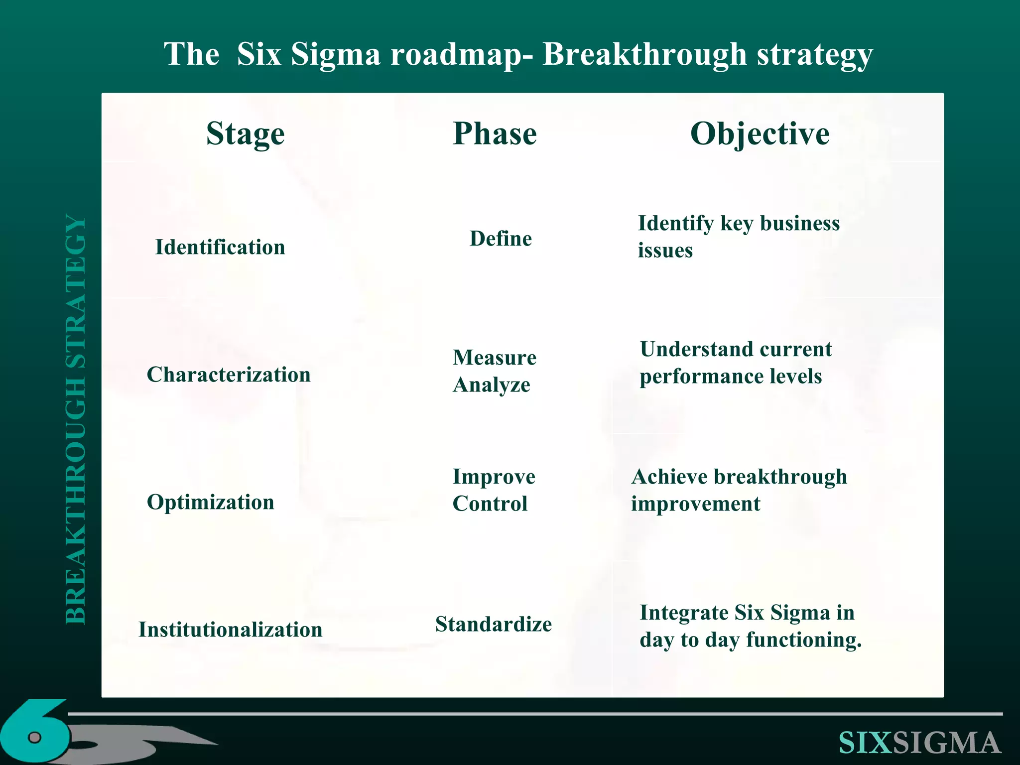 BREAKTHROUGH STRATEGY Identification Characterization Optimization Institutionalization Define  Measure Analyze Improve Control Standardize Identify key business issues Understand current  performance levels Achieve breakthrough improvement Integrate Six Sigma in  day to day functioning. Stage Phase Objective The  Six Sigma roadmap- Breakthrough strategy 