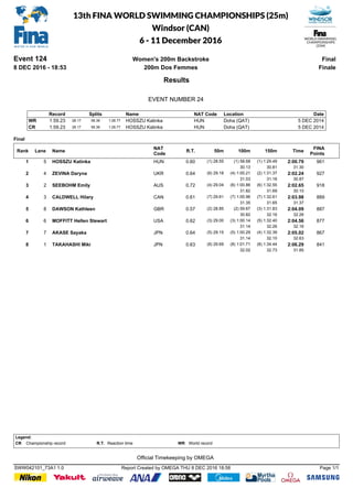 Event 124
8 DEC 2016 - 18:53
Women's 200m Backstroke
200m Dos Femmes
Final
Finale
13th FINA WORLD SWIMMING CHAMPIONSHIPS (25m)
Windsor (CAN)
6 - 11 December 2016
Results
EVENT NUMBER 24
Record Name Location DateNAT CodeSplits
WR 1:59.23 HOSSZU Katinka HUN Doha (QAT) 5 DEC 201428.17 58.36 1:28.77
CR 1:59.23 HOSSZU Katinka HUN Doha (QAT) 5 DEC 201428.17 58.36 1:28.77
Name
NAT
Code
Final
TimeRank Lane
FINA
Points
150m100m50mR.T.
HOSSZU Katinka HUN5 2:00.791 961(1) 1:29.49(1) 58.68(1) 28.550.60
30.13 30.81 31.30
ZEVINA Daryna UKR4 2:02.242 927(2) 1:31.37(4) 1:00.21(6) 29.180.64
31.03 31.16 30.87
SEEBOHM Emily AUS2 2:02.653 918(6) 1:32.55(6) 1:00.86(4) 29.040.72
31.82 31.69 30.10
CALDWELL Hilary CAN3 2:03.984 889(7) 1:32.61(7) 1:00.96(7) 29.610.61
31.35 31.65 31.37
DAWSON Kathleen GBR8 2:04.095 887(3) 1:31.83(2) 59.67(2) 28.850.57
30.82 32.16 32.26
MOFFITT Hellen Stewart USA6 2:04.566 877(5) 1:32.40(3) 1:00.14(3) 29.000.62
31.14 32.26 32.16
AKASE Sayaka JPN7 2:05.027 867(4) 1:32.39(5) 1:00.29(5) 29.150.64
31.14 32.10 32.63
TAKAHASHI Miki JPN1 2:06.298 841(8) 1:34.44(8) 1:01.71(8) 29.690.63
32.02 32.73 31.85
Legend:
CR R.T. WRChampionship record Reaction time World record
Official Timekeeping by OMEGA
SWW042101_73A1 1.0 Report Created by OMEGA THU 8 DEC 2016 18:58 Page 1/1
 