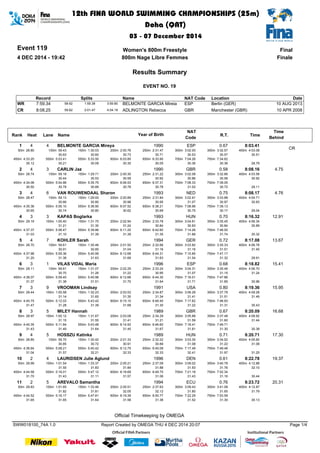 Event 119 
4 DEC 2014 - 19:42 
Women's 800m Freestyle 
800m Nage Libre Femmes 
Final 
Finale 
12th FINA WORLD SWIMMING CHAMPIONSHIPS (25m) 
Doha (QAT) 
03 - 07 December 2014 
Results Summary 
EVENT NO. 19 
Record Splits Name NAT Code Location Date 
WR 7:59.34 58.62 1:59.38 3:59.80 BELMONTE GARCIA Mireia ESP Berlin (GER) 10 AUG 2013 
CR 8:08.25 59.62 2:01.47 4:04.19 ADLINGTON Rebecca GBR Manchester (GBR) 10 APR 2008 
Name 
NAT 
Code 
Rank Lane Time 
Time 
Behind 
Heat Year of Birth R.T. 
1 4 BELMONTE GARCIA Mireya ESP 8:03.41 
200m 2:00.76 
250m 2:31.47 
300m 3:02.00 
600m 6:03.85 
650m 6:33.90 
700m 7:04.26 
200m 2:00.30 
250m 2:31.22 
300m 3:02.08 
600m 6:06.53 
650m 6:37.31 
700m 7:08.33 
200m 2:00.89 
250m 2:31.84 
300m 3:02.91 
600m 6:07.52 
650m 6:38.21 
700m 7:08.96 
200m 2:02.94 
250m 2:33.78 
300m 3:04.61 
600m 6:11.25 
650m 6:42.60 
700m 7:14.26 
200m 2:01.50 
250m 2:32.66 
300m 3:03.82 
600m 6:12.68 
650m 6:44.31 
700m 7:15.85 
200m 2:02.29 
250m 2:33.24 
300m 3:04.31 
600m 6:12.66 
650m 6:44.30 
700m 7:16.01 
200m 2:03.53 
250m 2:34.87 
300m 3:06.28 
600m 6:15.10 
650m 6:46.40 
700m 7:17.62 
200m 2:03.08 
250m 2:34.29 
300m 3:05.88 
600m 6:14.93 
650m 6:46.60 
700m 7:18.41 
200m 2:01.33 
250m 2:32.22 
300m 3:03.30 
600m 6:12.75 
650m 6:45.08 
700m 7:17.49 
200m 2:05.21 
250m 2:37.09 
300m 3:09.02 
600m 6:18.69 
650m 6:49.75 
700m 7:21.18 
200m 2:05.51 
250m 2:37.63 
300m 3:09.43 
600m 6:19.39 
650m 6:50.77 
700m 7:22.29 
Official Timekeeping by OMEGA 
CR 
4 0.67 
1990 
50m 28.80 
100m 59.43 
30.63 
150m 1:30.03 
30.60 
30.73 
30.71 
30.53 
350m 3:32.57 
30.57 
400m 4:03.08 
30.51 
450m 4:33.20 
30.12 
500m 5:03.41 
30.21 
550m 5:33.50 
30.09 
30.35 
30.05 
30.36 
750m 7:34.62 
30.36 
28.79 
2 4 3 CARLIN Jaz 1990 
GBR 0.58 8:08.16 4.75 
50m 28.74 
100m 59.18 
30.44 
150m 1:29.71 
30.53 
30.59 
30.92 
30.86 
350m 3:32.66 
30.58 
400m 4:03.58 
30.92 
450m 4:34.08 
30.50 
500m 5:04.86 
30.78 
550m 5:35.75 
30.89 
30.78 
30.78 
31.02 
750m 7:39.05 
30.72 
29.11 
3 4 6 VAN ROUWENDAAL Sharon 1993 
NED 0.75 8:08.17 4.76 
50m 28.47 
100m 59.13 
30.66 
150m 1:29.93 
30.80 
30.96 
30.95 
31.07 
350m 3:33.88 
30.97 
400m 4:04.71 
30.83 
450m 4:35.36 
30.65 
500m 5:06.10 
30.74 
550m 5:36.90 
30.80 
30.62 
30.69 
30.75 
750m 7:39.13 
30.17 
29.04 
4 3 3 KAPAS Boglarka 1993 
HUN 0.70 8:16.32 12.91 
50m 29.19 
100m 1:00.40 
31.21 
150m 1:31.70 
31.30 
31.24 
30.84 
30.83 
350m 3:35.45 
30.84 
400m 4:06.34 
30.89 
450m 4:37.37 
31.03 
500m 5:08.47 
31.10 
550m 5:39.86 
31.39 
31.39 
31.35 
31.66 
750m 7:46.00 
31.74 
30.32 
5 4 7 KOHLER Sarah 1994 
GER 0.72 8:17.08 13.67 
50m 28.70 
100m 59.61 
30.91 
150m 1:30.46 
30.85 
31.04 
31.16 
31.16 
350m 3:35.33 
31.51 
400m 4:06.78 
31.45 
450m 4:37.98 
31.20 
500m 5:09.36 
31.38 
550m 5:40.99 
31.63 
31.69 
31.63 
31.54 
750m 7:47.17 
31.32 
29.91 
6 3 1 VILAS VIDAL Maria 1996 
ESP 0.68 8:18.82 15.41 
50m 29.11 
100m 59.81 
30.70 
150m 1:31.07 
31.26 
31.22 
30.95 
31.07 
350m 3:35.46 
31.15 
400m 4:06.70 
31.24 
450m 4:38.07 
31.37 
500m 5:09.45 
31.38 
550m 5:40.96 
31.51 
31.70 
31.64 
31.71 
750m 7:47.86 
31.85 
30.96 
7 3 9 VROOMAN Lindsay 1991 
USA 0.80 8:19.36 15.95 
50m 29.44 
100m 1:00.58 
31.14 
150m 1:32.23 
31.65 
31.30 
31.34 
31.41 
350m 3:37.79 
31.51 
400m 4:09.28 
31.49 
450m 4:40.75 
31.47 
500m 5:12.03 
31.28 
550m 5:43.42 
31.39 
31.68 
31.30 
31.22 
750m 7:48.93 
31.31 
30.43 
8 3 5 MILEY Hannah 1989 
GBR 0.67 8:20.09 16.68 
50m 28.97 
100m 1:00.12 
31.15 
150m 1:31.67 
31.55 
31.41 
31.21 
31.59 
350m 3:37.48 
31.60 
400m 4:08.92 
31.44 
450m 4:40.35 
31.43 
500m 5:11.84 
31.49 
550m 5:43.48 
31.64 
31.45 
31.67 
31.81 
750m 7:49.71 
31.30 
30.38 
9 4 5 HOSSZU Katinka 1989 
HUN 0.71 8:20.71 17.30 
50m 28.85 
100m 59.70 
30.85 
150m 1:30.42 
30.72 
30.91 
30.89 
31.08 
350m 3:34.52 
31.22 
400m 4:05.60 
31.08 
450m 4:36.64 
31.04 
500m 5:08.21 
31.57 
550m 5:40.42 
32.21 
32.33 
32.33 
32.41 
750m 7:49.46 
31.97 
31.25 
10 2 4 LAURIDSEN Julie Aglund 1996 
DEN 0.61 8:22.78 19.37 
50m 29.99 
100m 1:01.54 
31.55 
150m 1:33.37 
31.83 
31.84 
31.88 
31.93 
350m 3:40.78 
31.76 
400m 4:12.88 
32.10 
450m 4:44.58 
31.70 
500m 5:16.01 
31.43 
550m 5:47.12 
31.11 
31.57 
31.06 
31.43 
750m 7:52.34 
31.16 
30.44 
11 2 5 AREVALO Samantha 1994 
ECU 0.76 8:23.72 20.31 
50m 29.83 
100m 1:01.65 
31.82 
150m 1:33.46 
31.81 
32.05 
32.12 
31.80 
350m 3:41.08 
31.65 
400m 4:12.87 
31.79 
450m 4:44.52 
31.65 
500m 5:16.17 
31.65 
550m 5:47.81 
31.64 
31.58 
31.38 
31.52 
750m 7:53.59 
31.30 
30.13 
SWW018100_74A 1.0 Report Created by OMEGA THU 4 DEC 2014 20:07 Page 1/4 
 