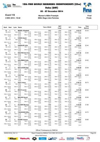 Event 119 
4 DEC 2014 - 19:42 
Women's 800m Freestyle 
800m Nage Libre Femmes 
Final 
Finale 
12th FINA WORLD SWIMMING CHAMPIONSHIPS (25m) 
Doha (QAT) 
03 - 07 December 2014 
Name 
NAT 
Code 
Rank Lane Time 
Time 
Behind 
Heat Year of Birth R.T. 
12 4 8 BEISEL Elizabeth 1992 
USA 0.58 8:23.74 20.33 
50m 28.47 
100m 59.49 
31.02 
150m 1:30.75 
31.26 
200m 2:01.61 
30.86 
250m 2:32.79 
31.18 
300m 3:04.06 
31.27 
350m 3:35.54 
31.48 
400m 4:06.94 
31.40 
450m 4:38.29 
31.35 
500m 5:09.76 
31.47 
550m 5:41.20 
31.44 
600m 6:12.92 
31.72 
650m 6:45.14 
32.22 
700m 7:17.82 
32.68 
750m 7:50.77 
32.95 
32.97 
13 3 2 CHIDA Asami 1993 
JPN 0.71 8:24.18 20.77 
50m 29.02 
100m 59.86 
30.84 
150m 1:31.21 
31.35 
200m 2:02.89 
31.68 
250m 2:34.43 
31.54 
300m 3:05.87 
31.44 
350m 3:37.73 
31.86 
400m 4:09.31 
31.58 
450m 4:41.13 
31.82 
500m 5:13.07 
31.94 
550m 5:45.02 
31.95 
600m 6:17.05 
32.03 
650m 6:49.08 
32.03 
700m 7:21.42 
32.34 
750m 7:53.21 
31.79 
30.97 
14 4 1 HASSLER Julia 1993 
LIE 0.80 8:25.85 22.44 
50m 29.00 
100m 1:00.07 
31.07 
150m 1:31.15 
31.08 
200m 2:02.65 
31.50 
250m 2:34.22 
31.57 
300m 3:05.79 
31.57 
350m 3:37.61 
31.82 
400m 4:09.33 
31.72 
450m 4:41.34 
32.01 
500m 5:13.28 
31.94 
550m 5:45.40 
32.12 
600m 6:17.34 
31.94 
650m 6:49.50 
32.16 
700m 7:21.71 
32.21 
750m 7:54.08 
32.37 
31.77 
15 1 8 NGUYEN Anh Vien 1996 
VIE 0.77 8:27.36 23.95 
50m 28.98 
100m 1:00.26 
31.28 
150m 1:32.59 
32.33 
200m 2:04.84 
32.25 
250m 2:37.16 
32.32 
300m 3:09.37 
32.21 
350m 3:41.59 
32.22 
400m 4:13.77 
32.18 
450m 4:46.08 
32.31 
500m 5:18.10 
32.02 
550m 5:49.82 
31.72 
600m 6:21.63 
31.81 
650m 6:53.51 
31.88 
700m 7:25.47 
31.96 
750m 7:56.79 
31.32 
30.57 
16 3 4 GOLDMAN Katie 1992 
AUS 0.74 8:28.33 24.92 
50m 29.30 
100m 1:00.23 
30.93 
150m 1:31.99 
31.76 
200m 2:03.57 
31.58 
250m 2:35.23 
31.66 
300m 3:06.97 
31.74 
350m 3:38.50 
31.53 
400m 4:10.71 
32.21 
450m 4:42.51 
31.80 
500m 5:14.58 
32.07 
550m 5:46.75 
32.17 
600m 6:19.25 
32.50 
650m 6:51.78 
32.53 
700m 7:24.31 
32.53 
750m 7:56.89 
32.58 
31.44 
17 2 3 NATLACEN Gaja 1997 
SLO 0.75 8:28.49 25.08 
50m 29.73 
100m 1:01.29 
31.56 
150m 1:32.75 
31.46 
200m 2:04.66 
31.91 
250m 2:36.46 
31.80 
300m 3:08.47 
32.01 
350m 3:40.50 
32.03 
400m 4:12.71 
32.21 
450m 4:44.69 
31.98 
500m 5:16.46 
31.77 
550m 5:48.44 
31.98 
600m 6:20.65 
32.21 
650m 6:53.09 
32.44 
700m 7:25.53 
32.44 
750m 7:57.70 
32.17 
30.79 
18 4 2 CAO Yue 1995 
CHN 0.75 8:29.74 26.33 
50m 28.58 
100m 59.48 
30.90 
150m 1:30.64 
31.16 
200m 2:01.87 
31.23 
250m 2:33.12 
31.25 
300m 3:04.52 
31.40 
350m 3:36.62 
32.10 
400m 4:08.79 
32.17 
450m 4:41.17 
32.38 
500m 5:13.85 
32.68 
550m 5:46.67 
32.82 
600m 6:19.20 
32.53 
650m 6:52.19 
32.99 
700m 7:24.94 
32.75 
750m 7:57.85 
32.91 
31.89 
19 3 0 GUO Junjun 1991 
CHN 0.70 8:30.14 26.73 
50m 28.43 
100m 59.92 
31.49 
150m 1:31.73 
31.81 
200m 2:03.70 
31.97 
250m 2:35.77 
32.07 
300m 3:08.42 
32.65 
350m 3:41.13 
32.71 
400m 4:13.88 
32.75 
450m 4:46.56 
32.68 
500m 5:18.96 
32.40 
550m 5:51.22 
32.26 
600m 6:23.51 
32.29 
650m 6:55.69 
32.18 
700m 7:27.87 
32.18 
750m 7:59.51 
31.64 
30.63 
20 3 7 BECK Leonie 1997 
GER 0.65 8:31.96 28.55 
50m 29.30 
100m 1:00.32 
31.02 
150m 1:31.73 
31.41 
200m 2:03.39 
31.66 
250m 2:35.27 
31.88 
300m 3:07.31 
32.04 
350m 3:39.45 
32.14 
400m 4:11.47 
32.02 
450m 4:43.84 
32.37 
500m 5:16.39 
32.55 
550m 5:49.02 
32.63 
600m 6:21.70 
32.68 
650m 6:54.46 
32.76 
700m 7:27.24 
32.78 
750m 7:59.96 
32.72 
32.00 
21 2 6 MACIAS Ayumi 1997 
MEX 0.76 8:33.90 30.49 
50m 30.11 
100m 1:01.75 
31.64 
150m 1:33.58 
31.83 
200m 2:05.63 
32.05 
250m 2:37.65 
32.02 
300m 3:09.86 
32.21 
350m 3:41.97 
32.11 
400m 4:14.26 
32.29 
450m 4:46.69 
32.43 
500m 5:19.13 
32.44 
550m 5:51.53 
32.40 
600m 6:24.21 
32.68 
650m 6:56.78 
32.57 
700m 7:29.52 
32.74 
750m 8:02.02 
32.50 
31.88 
22 2 8 OLIVIER Monique 1998 
LUX 0.72 8:35.09 31.68 
50m 29.42 
100m 1:01.67 
32.25 
150m 1:34.07 
32.40 
200m 2:06.30 
32.23 
250m 2:38.60 
32.30 
300m 3:10.93 
32.33 
350m 3:43.40 
32.47 
400m 4:16.01 
32.61 
450m 4:48.56 
32.55 
500m 5:21.00 
32.44 
550m 5:53.70 
32.70 
600m 6:26.44 
32.74 
650m 6:58.83 
32.39 
700m 7:31.30 
32.47 
750m 8:03.48 
32.18 
31.61 
23 3 6 TAKAHASHI Miho 1992 
JPN 0.69 8:36.13 32.72 
50m 29.47 
100m 1:01.08 
31.61 
150m 1:32.95 
31.87 
200m 2:05.34 
32.39 
250m 2:38.03 
32.69 
300m 3:10.71 
32.68 
350m 3:43.20 
32.49 
400m 4:15.70 
32.50 
450m 4:48.56 
32.86 
500m 5:21.22 
32.66 
550m 5:53.72 
32.50 
600m 6:26.50 
32.78 
650m 6:59.11 
32.61 
700m 7:31.73 
32.62 
750m 8:04.38 
32.65 
31.75 
24 3 8 EVANS Joanna 1997 
BAH 0.78 8:38.07 34.66 
50m 29.26 
100m 1:00.69 
31.43 
150m 1:32.70 
32.01 
200m 2:04.65 
31.95 
250m 2:37.47 
32.82 
300m 3:10.52 
33.05 
350m 3:43.54 
33.02 
400m 4:16.39 
32.85 
450m 4:49.37 
32.98 
500m 5:22.08 
32.71 
550m 5:54.86 
32.78 
600m 6:27.71 
32.85 
650m 7:00.37 
32.66 
700m 7:33.12 
32.75 
750m 8:05.94 
32.82 
32.13 
Official Timekeeping by OMEGA 
SWW018100_74A 1.0 Report Created by OMEGA THU 4 DEC 2014 20:07 Page 2/4 
 