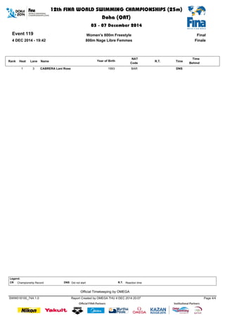 Event 119 
4 DEC 2014 - 19:42 
Women's 800m Freestyle 
800m Nage Libre Femmes 
Final 
Finale 
12th FINA WORLD SWIMMING CHAMPIONSHIPS (25m) 
Doha (QAT) 
03 - 07 December 2014 
Name 
NAT 
Code 
Rank Lane Time 
Time 
Behind 
Heat Year of Birth R.T. 
1 3 CABRERA Lani Rose BAR DNS 
1993 
Legend: 
CR Championship Record DNS Did not start R.T. Reaction time 
Official Timekeeping by OMEGA 
SWW018100_74A 1.0 Report Created by OMEGA THU 4 DEC 2014 20:07 Page 4/4 
